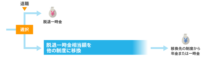 加入1年以上10年未満で退職した場合の給付