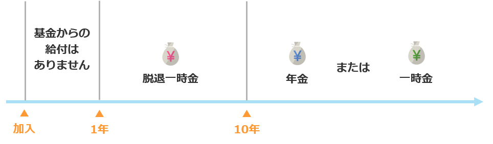 加入者期間と給付のイメージ