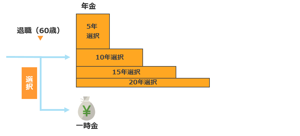 加入者期間と給付のイメージ