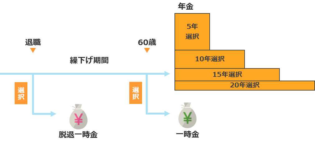 加入10年以上60歳未満で退職した場合の給付