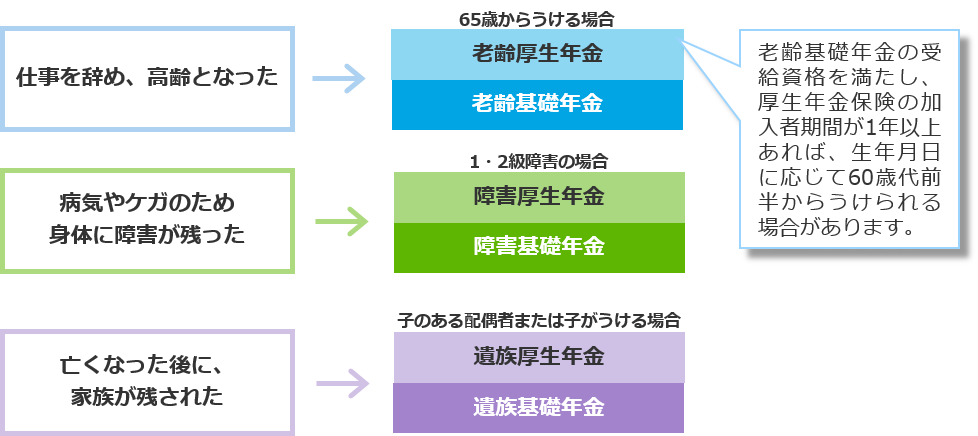 国からうけられる年金の種類には老齢厚生年金、障害厚生年金、遺族厚生年金があります。