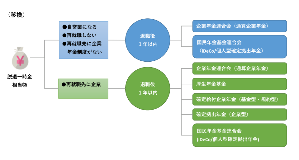 ポータビリティ制度のイメージ