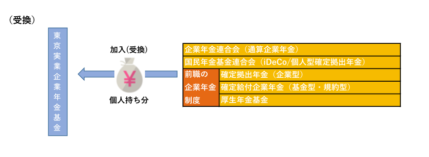 ポータビリティ制度のイメージ